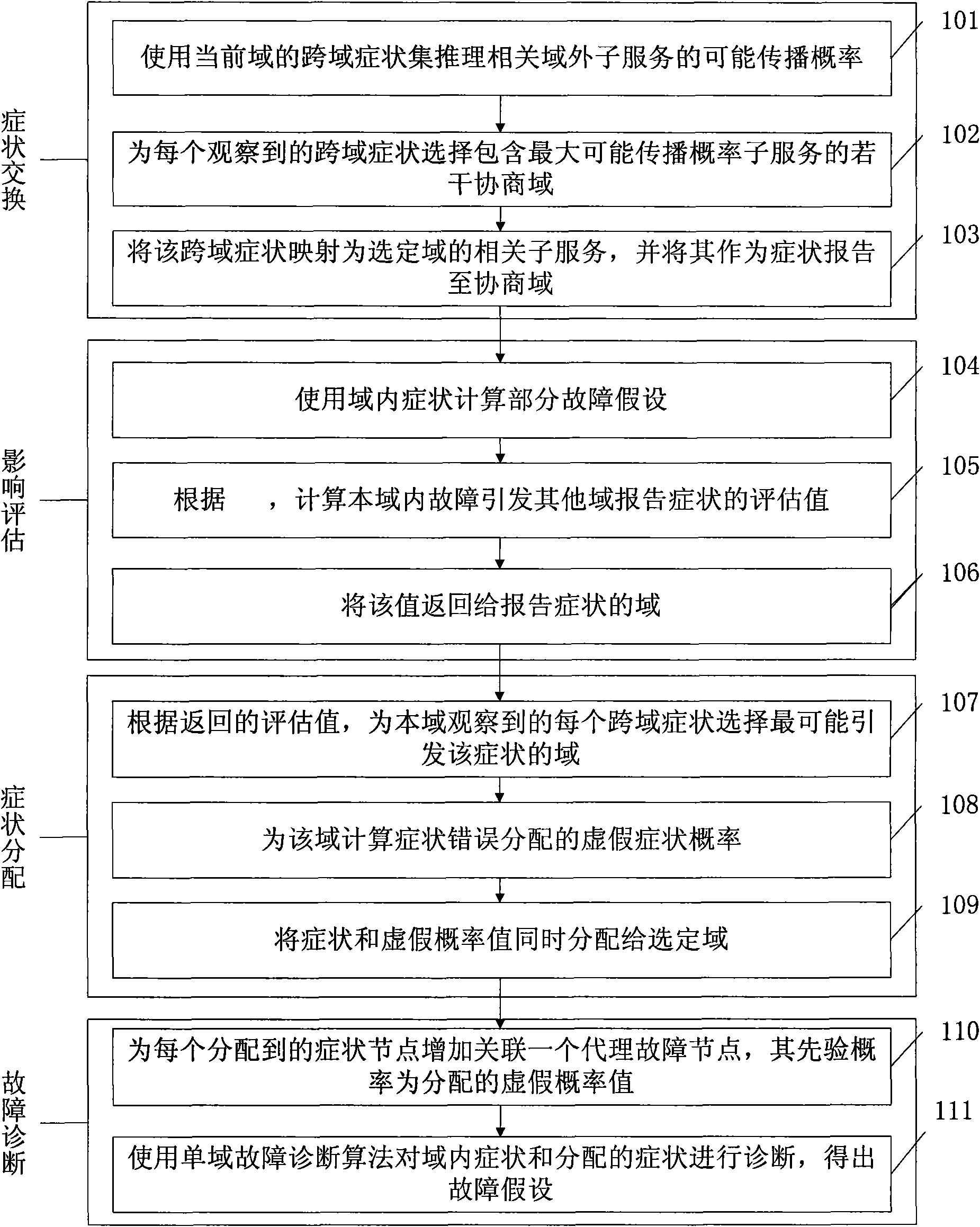 Multi-domain collaborative distributed type fault diagnosis method and system