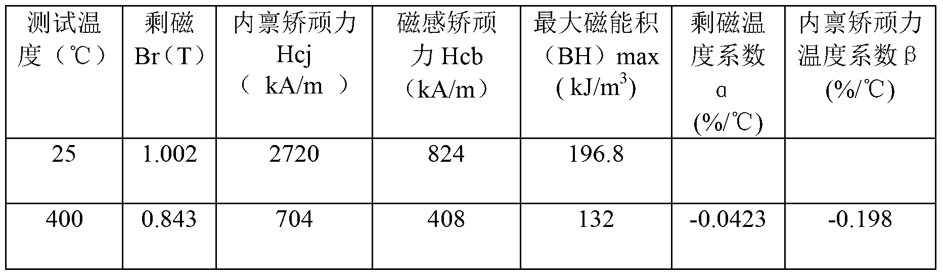 Samarium cobalt permanent magnetic material and preparation method thereof