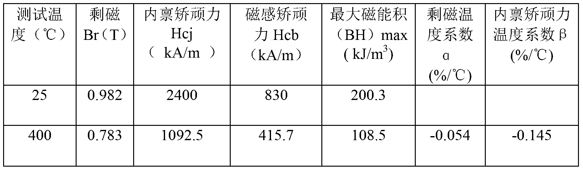 Samarium cobalt permanent magnetic material and preparation method thereof