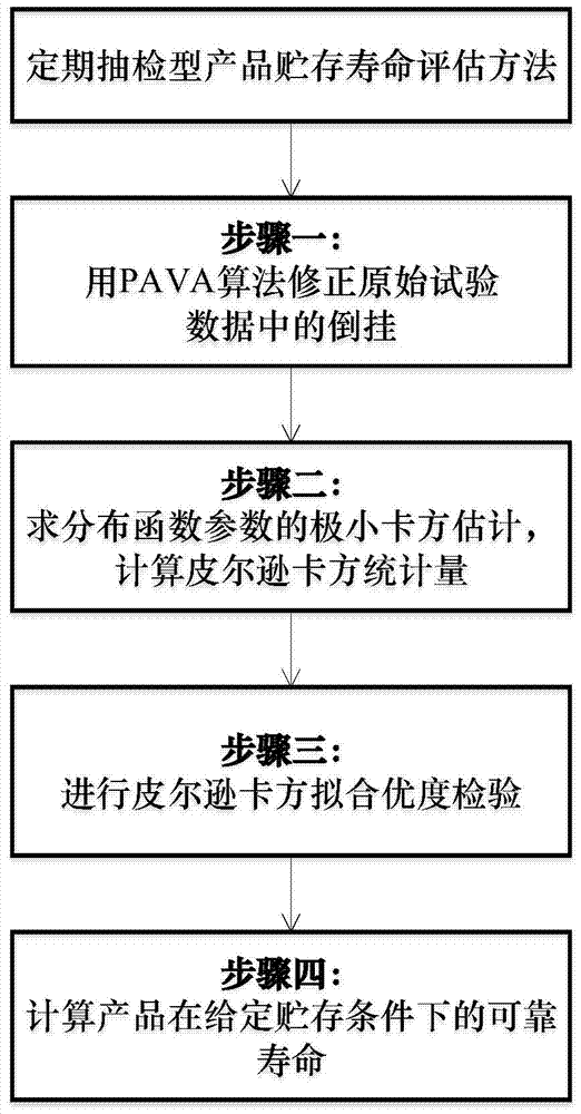 Evaluation method for storage life of products with periodic sampling inspection