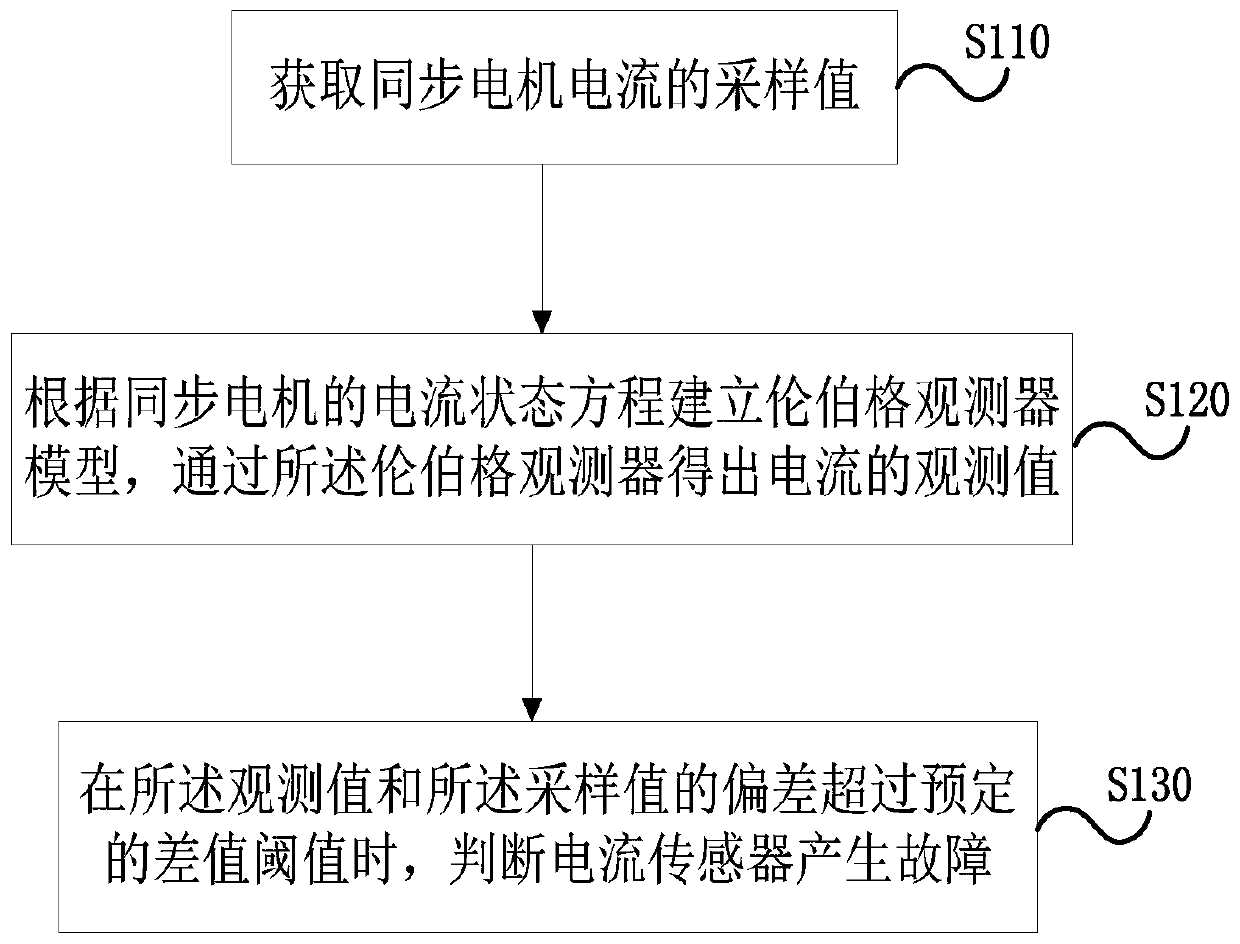 Current sensor fault diagnosis method, device and frequency converter for synchronous motor