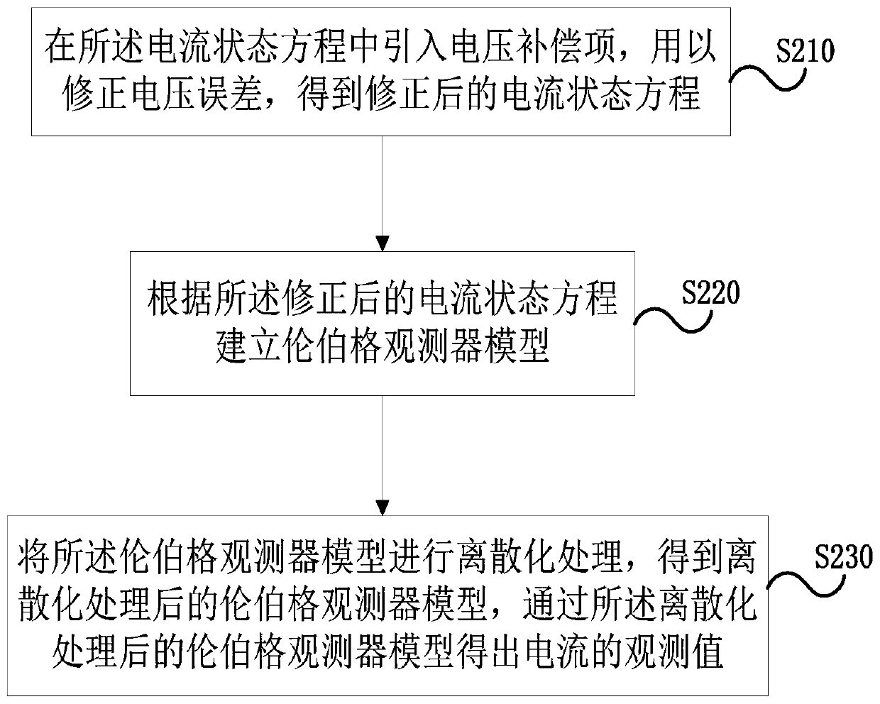 Current sensor fault diagnosis method, device and frequency converter for synchronous motor