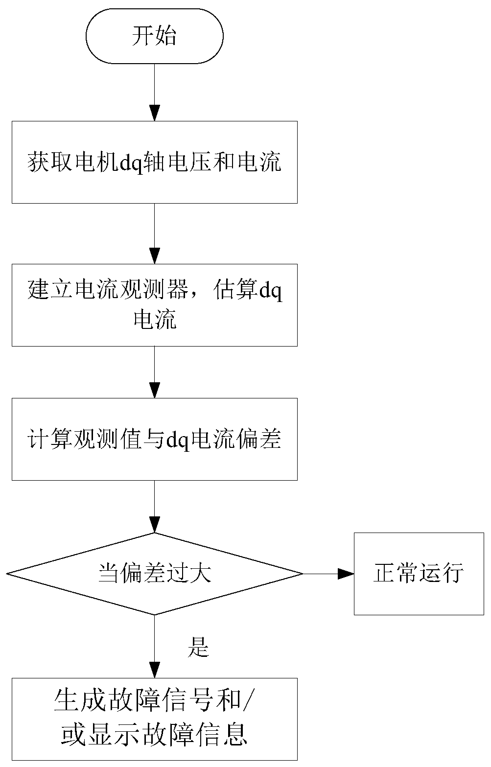 Current sensor fault diagnosis method, device and frequency converter for synchronous motor