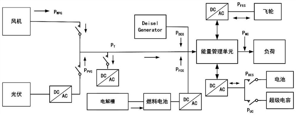 Wind-light-fuel cell microgrid frequency control method based on robust firefly-particle swarm hybrid optimization