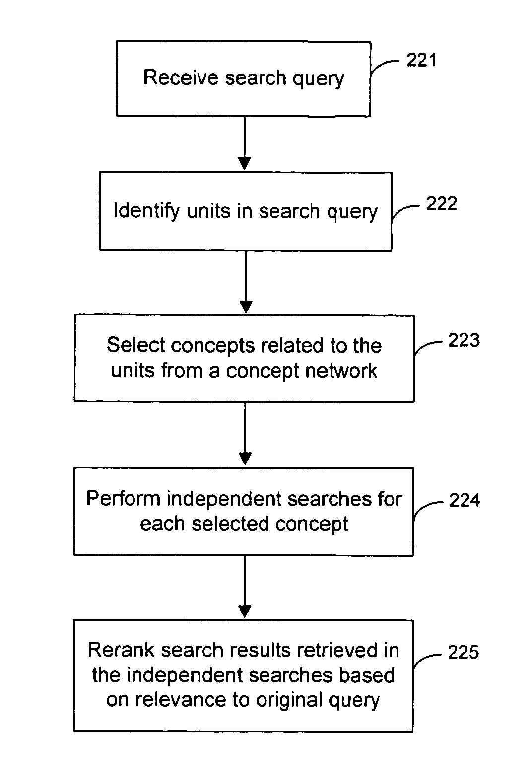 Reranking and increasing the relevance of the results of Internet searches