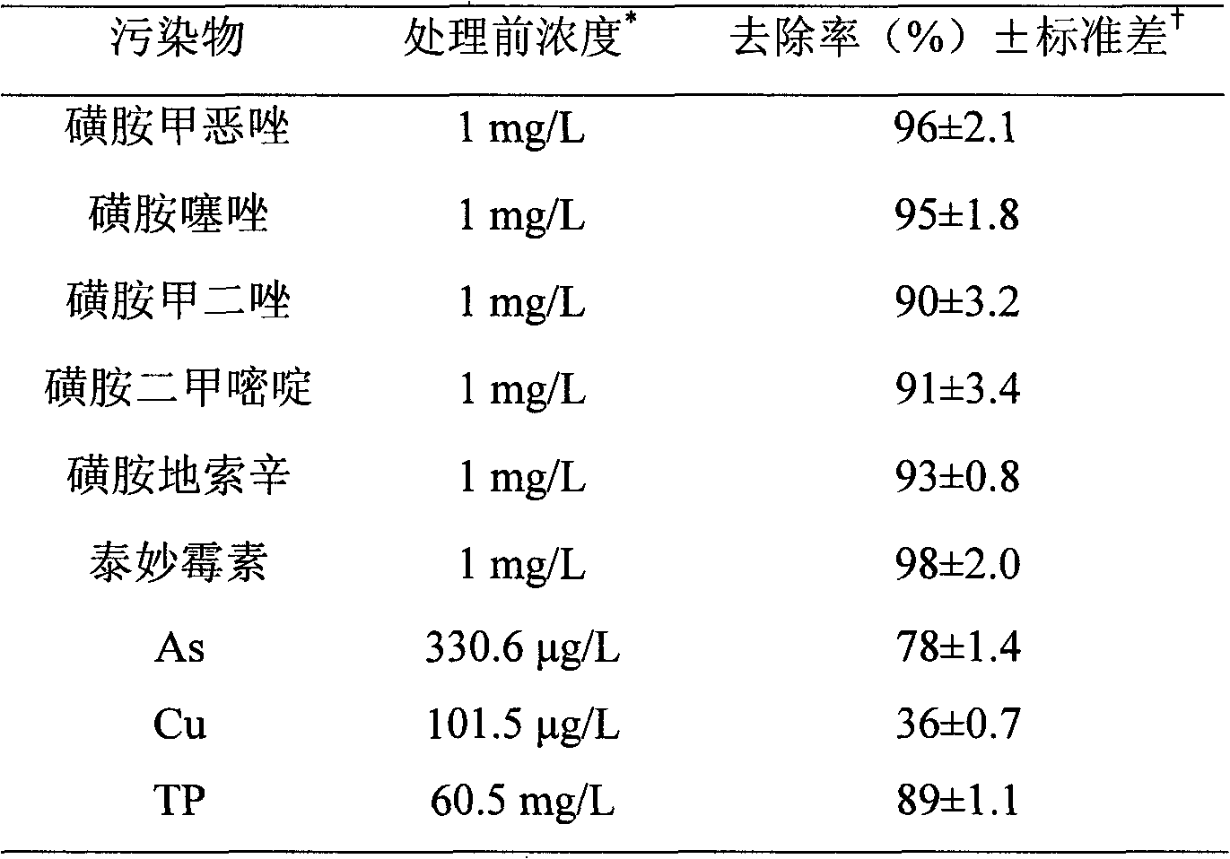 Scale advanced treatment method for livestock and poultry farming waste water