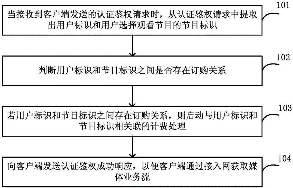 Method,business platform and system for realizing user authentication charging