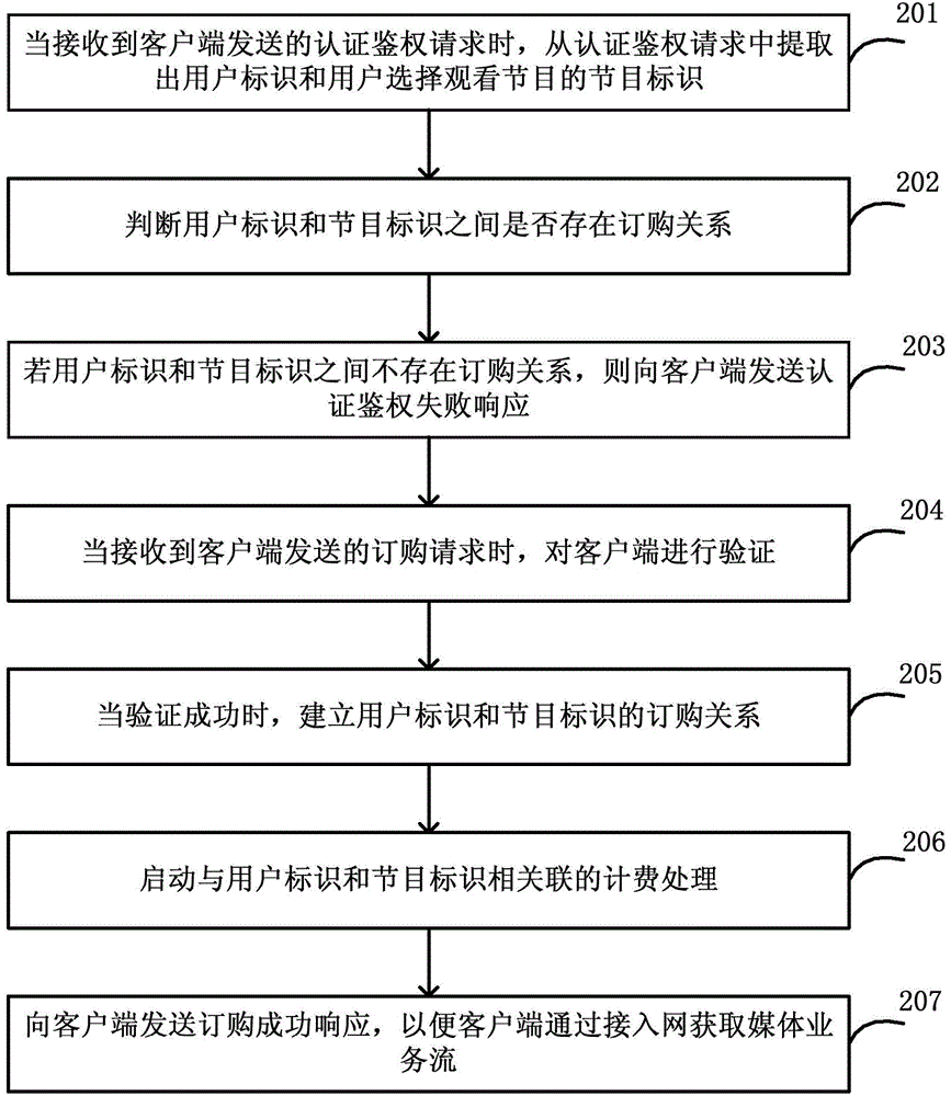 Method,business platform and system for realizing user authentication charging