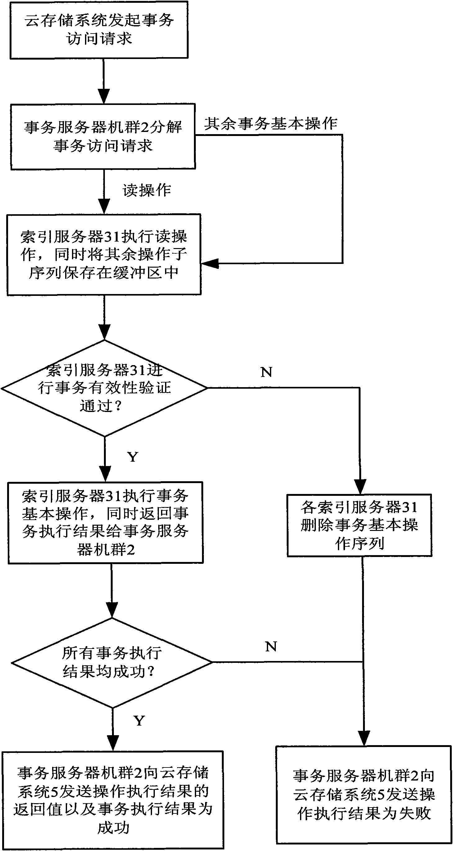 Distributed B+ tree index system and building method