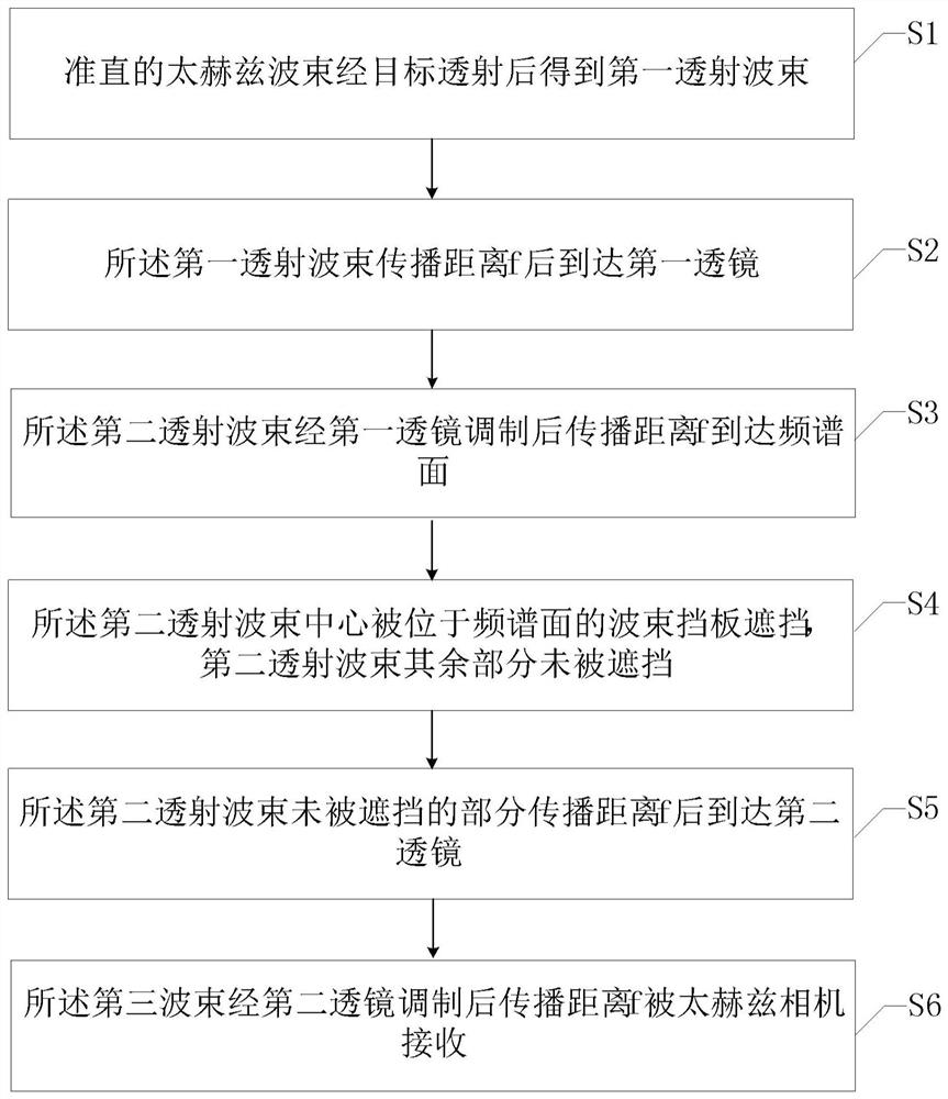 Terahertz imaging method and device based on dark field imaging