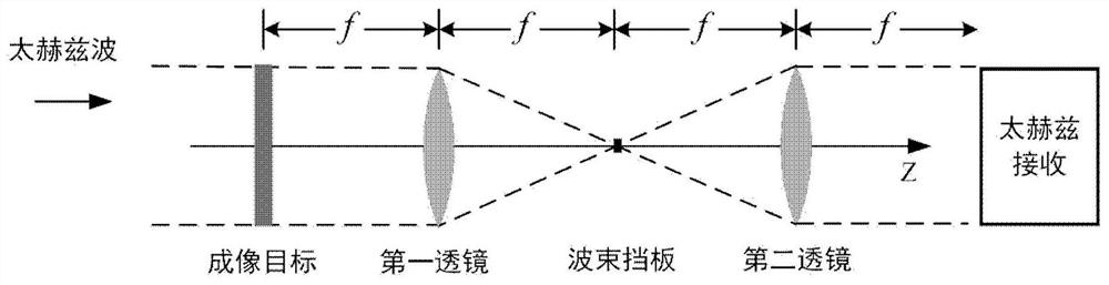 Terahertz imaging method and device based on dark field imaging