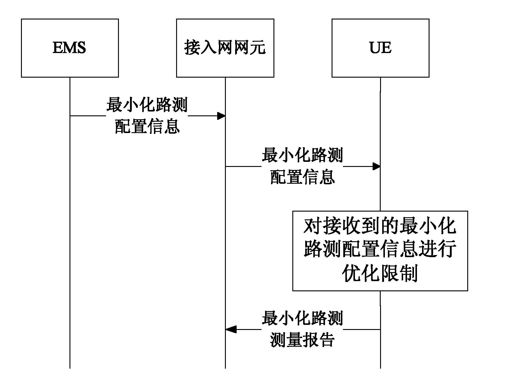 Minimized drive test method and device