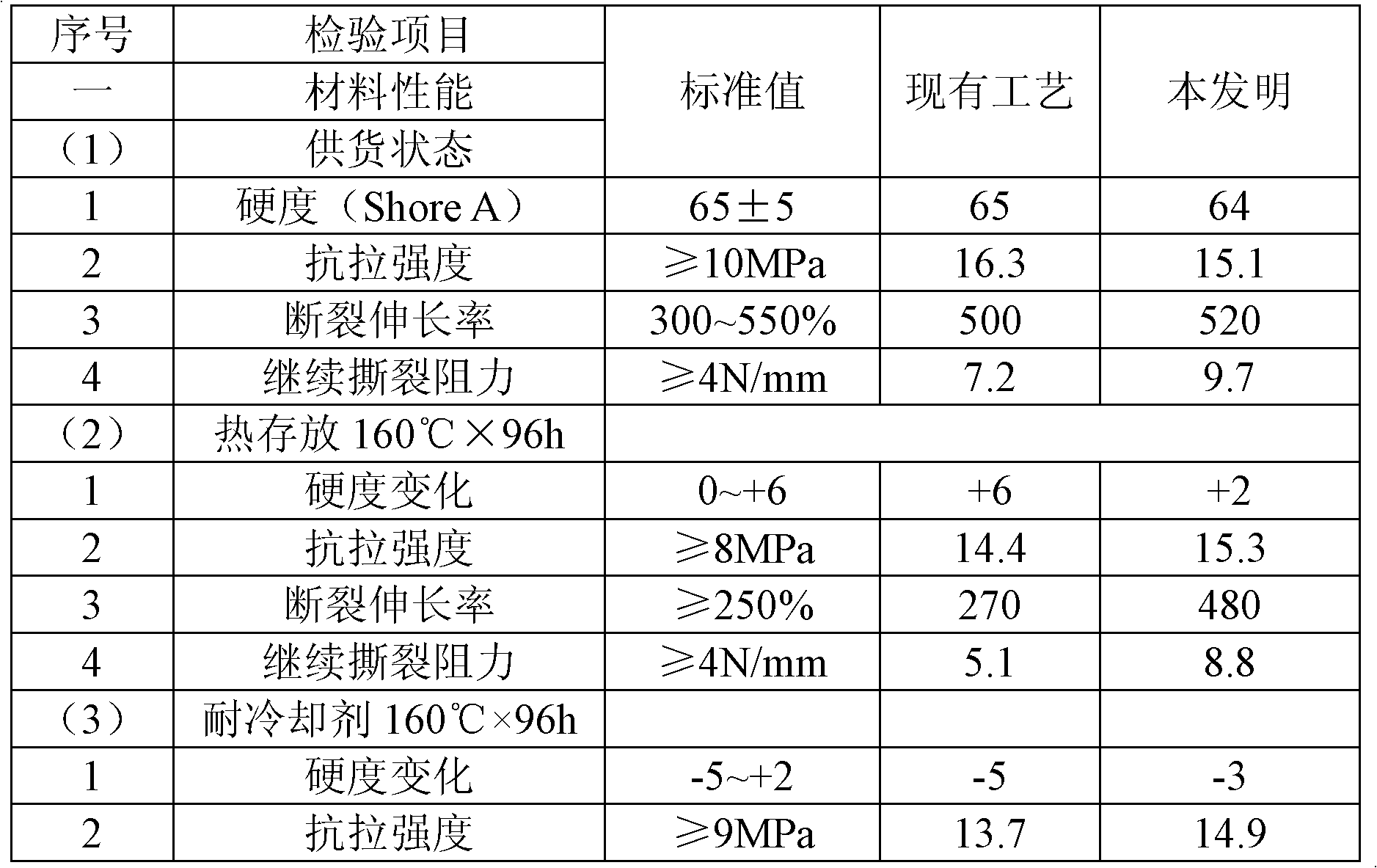 Ethylene-propylene-diene rubber for rubber tube system of hydrogen energy powered automobile