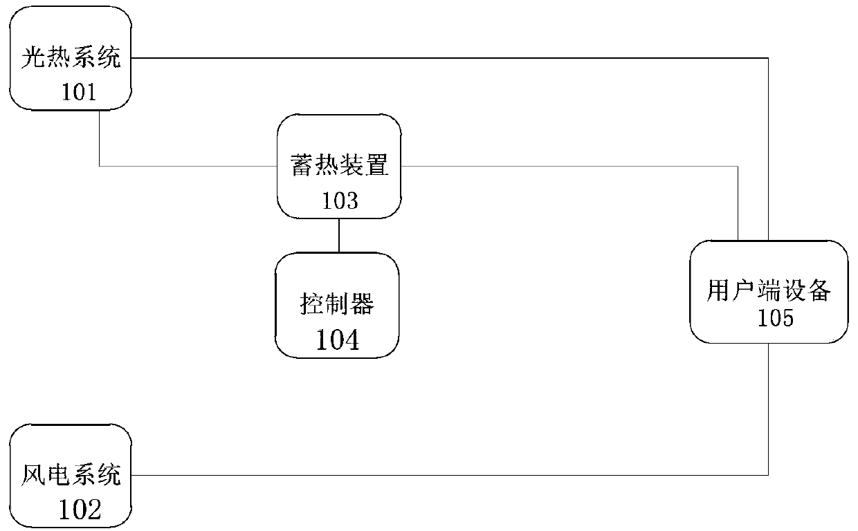 Wind-solar-electricity complementary heating system and method