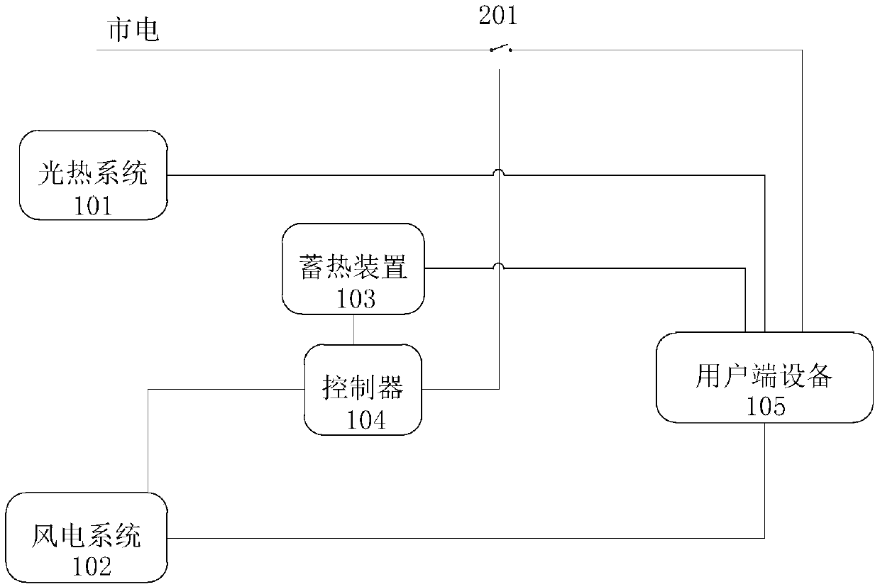 Wind-solar-electricity complementary heating system and method