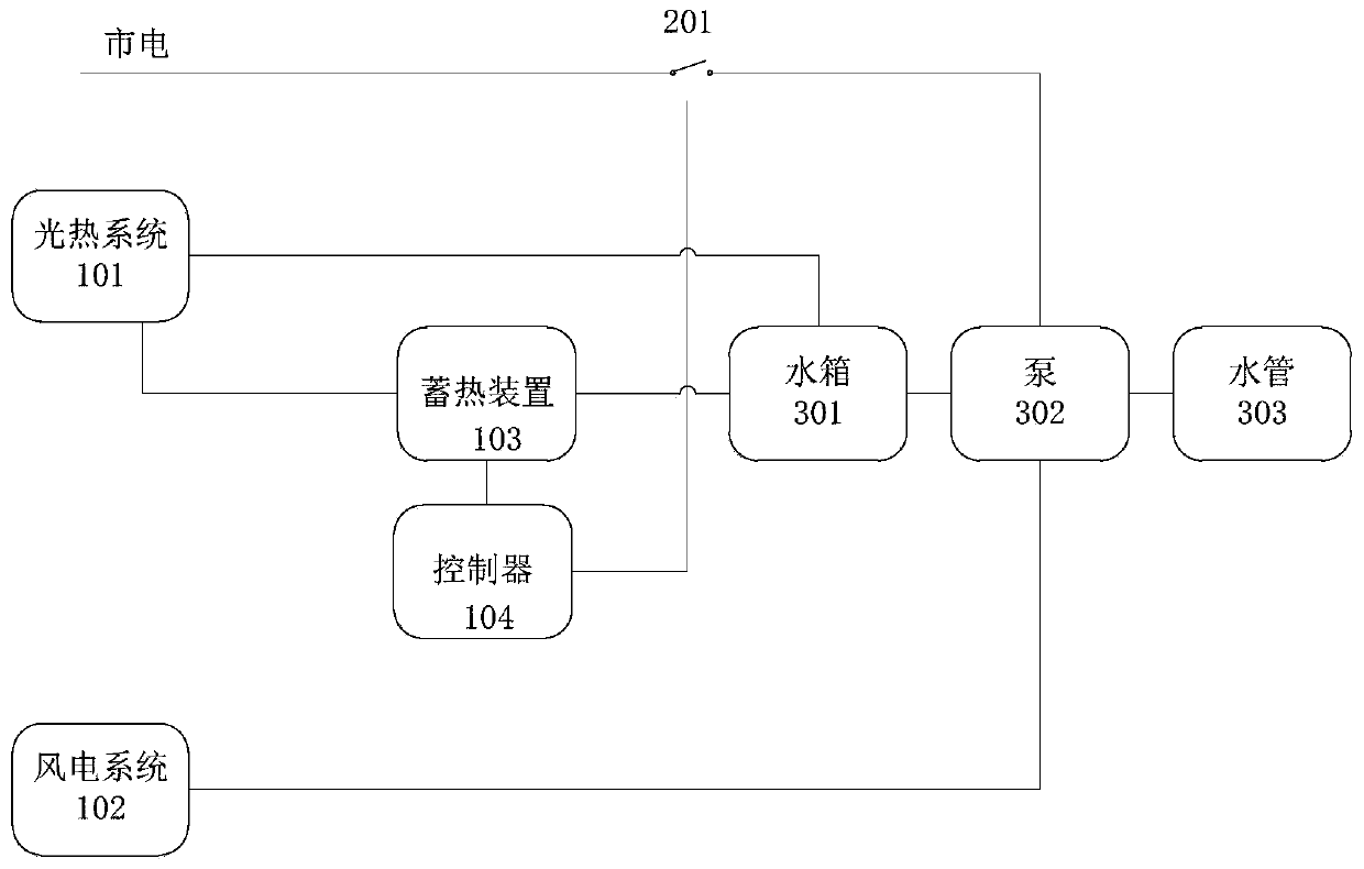 Wind-solar-electricity complementary heating system and method