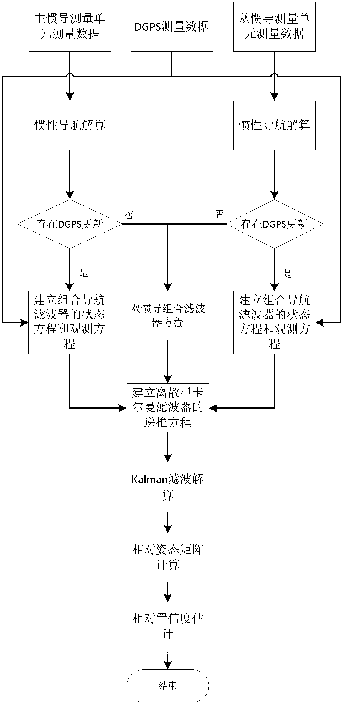 Relative attitude measurement real-time dynamic filter method based on dual-inertial measurement unit/differential global positioning system (IMU/DGPS) combination