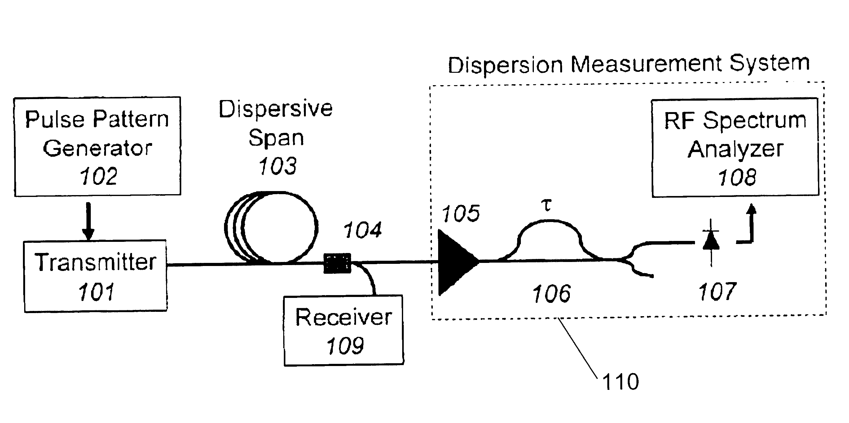 Interferometer-based chromatic dispersion monitor