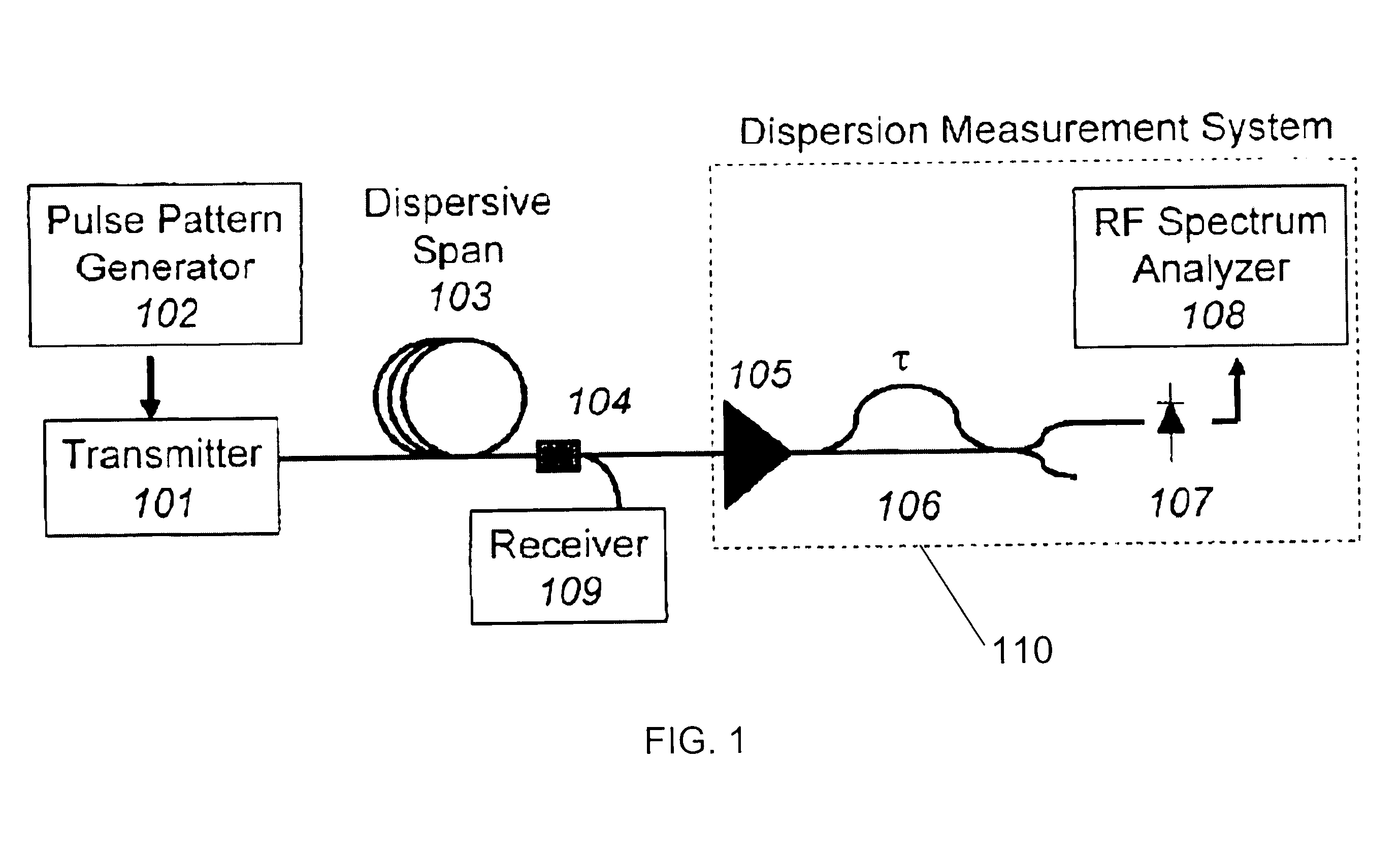 Interferometer-based chromatic dispersion monitor