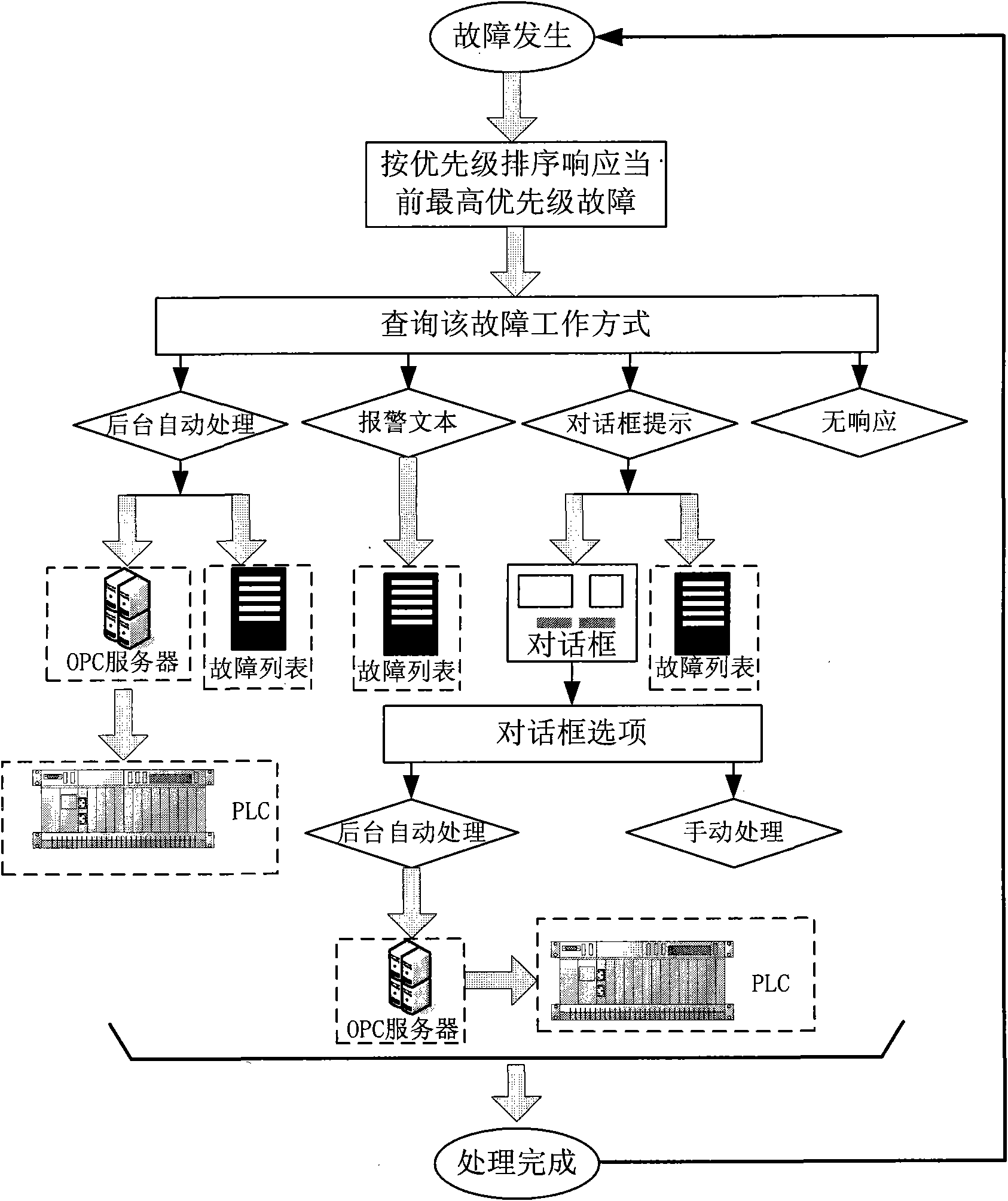 Fault diagnosis and processing method under blast furnace trough