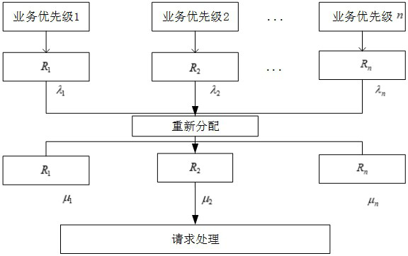 Token bucket flow limiting method based on priority