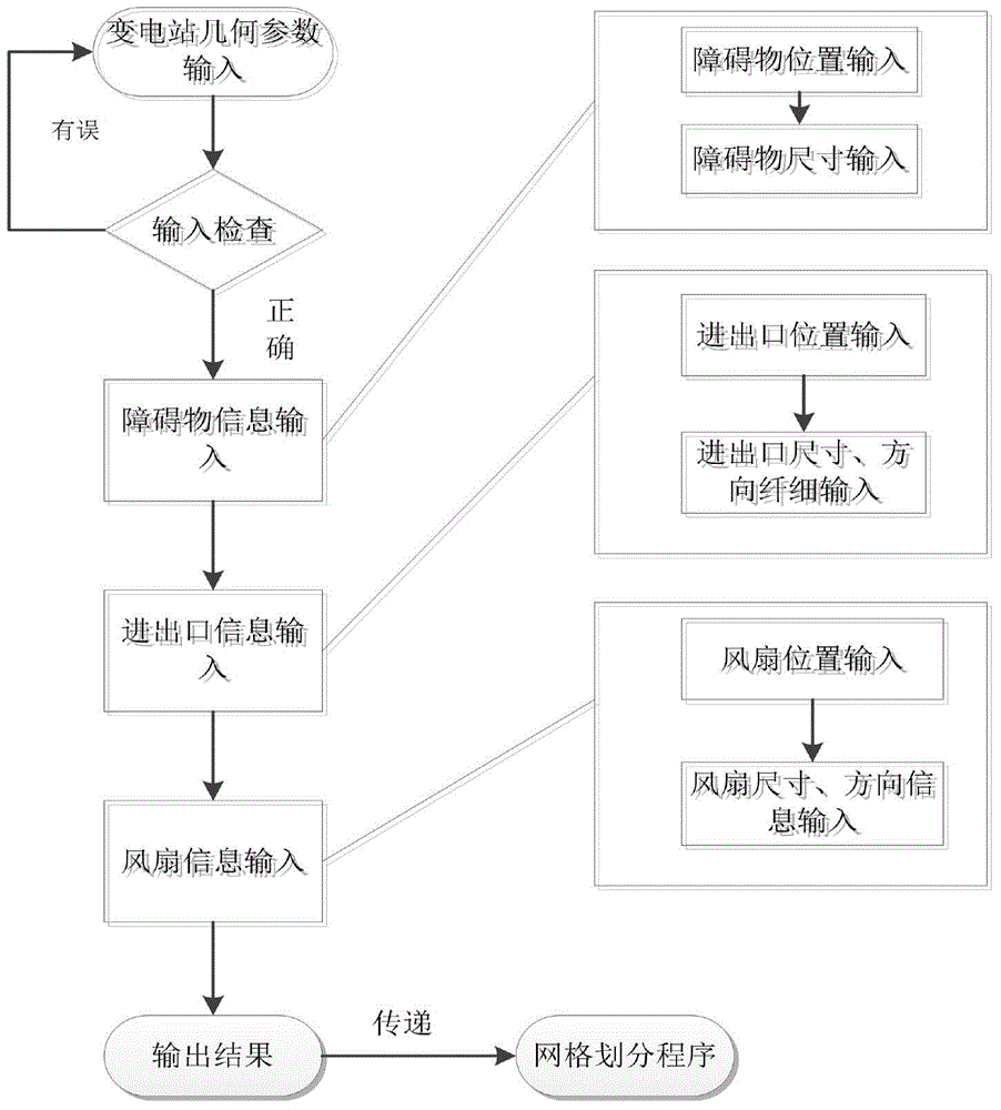 Rapid calculation method and system for simulating flow field and temperature field values in main transformer chamber of indoor transformer substation