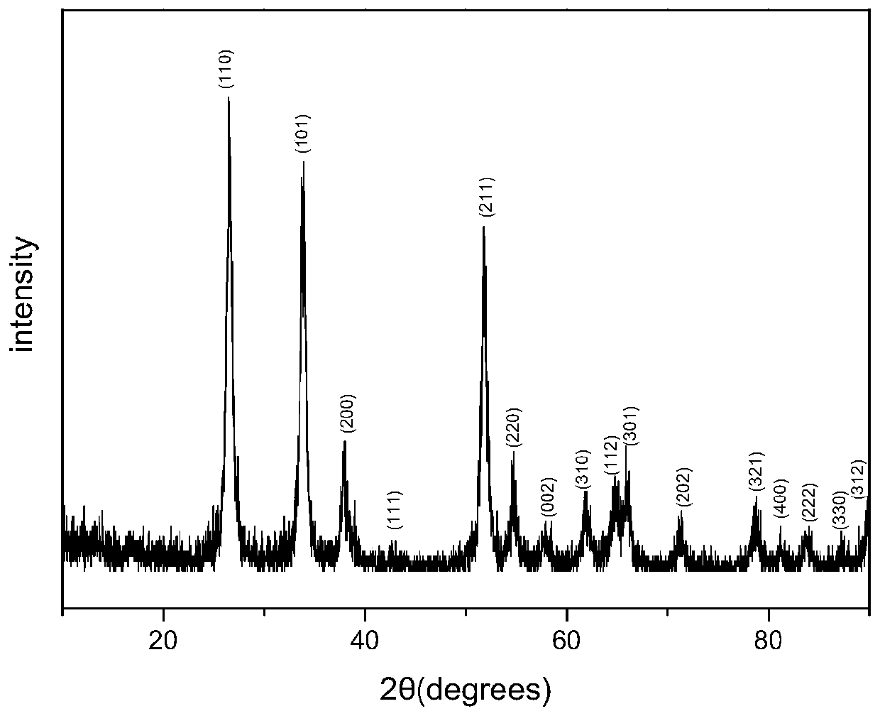 SnO2-doped slurry, preparation method and application thereof