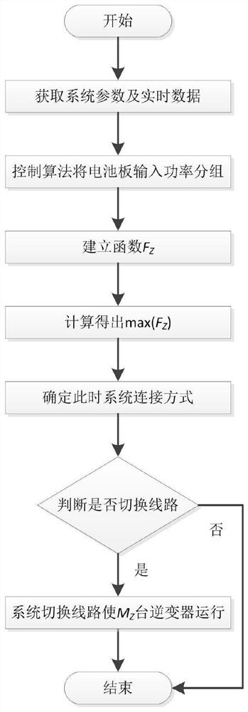 A control method for improving the output utilization rate of photovoltaic panels