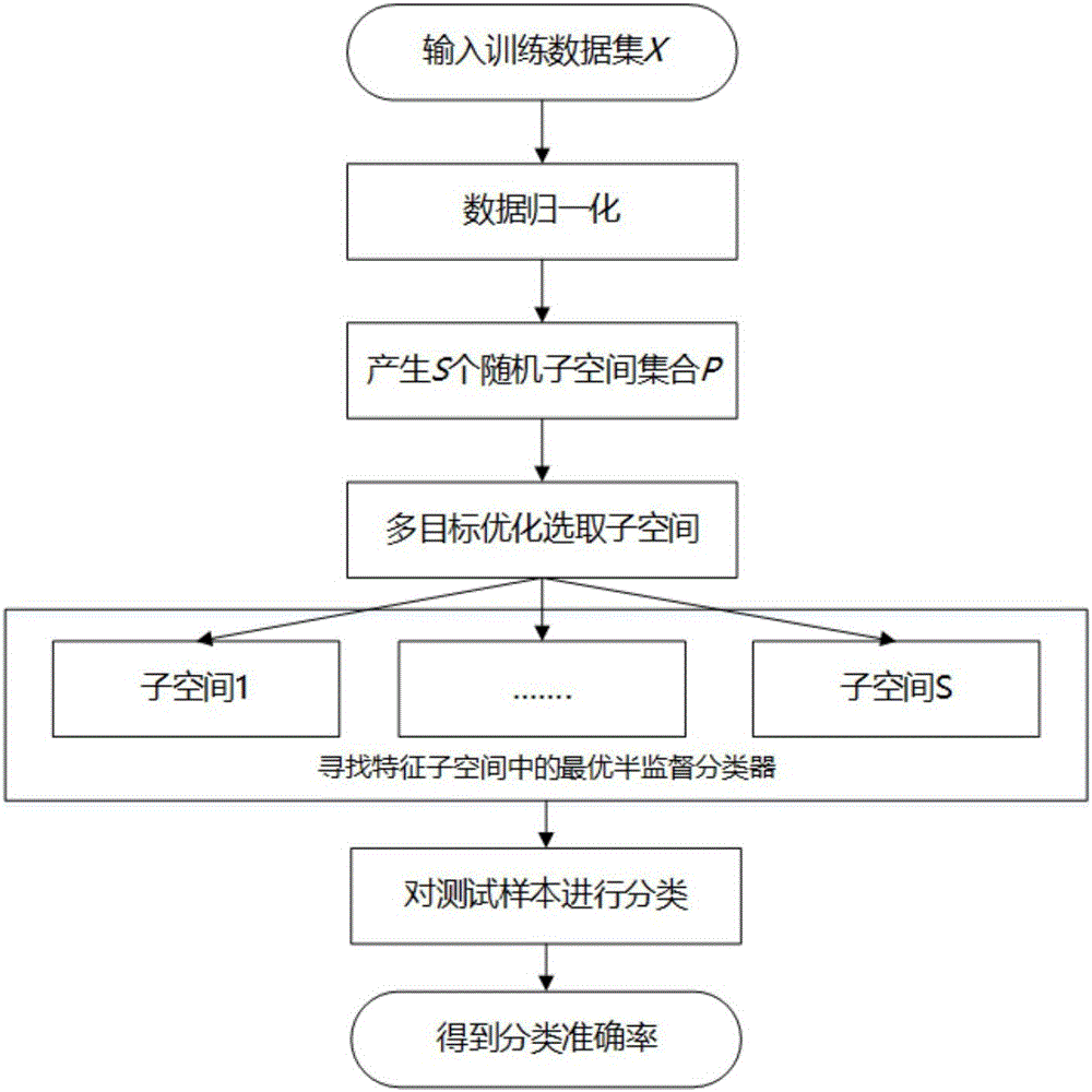 Multi-objective optimization-based high-dimensional data semi-supervised ensemble classification method