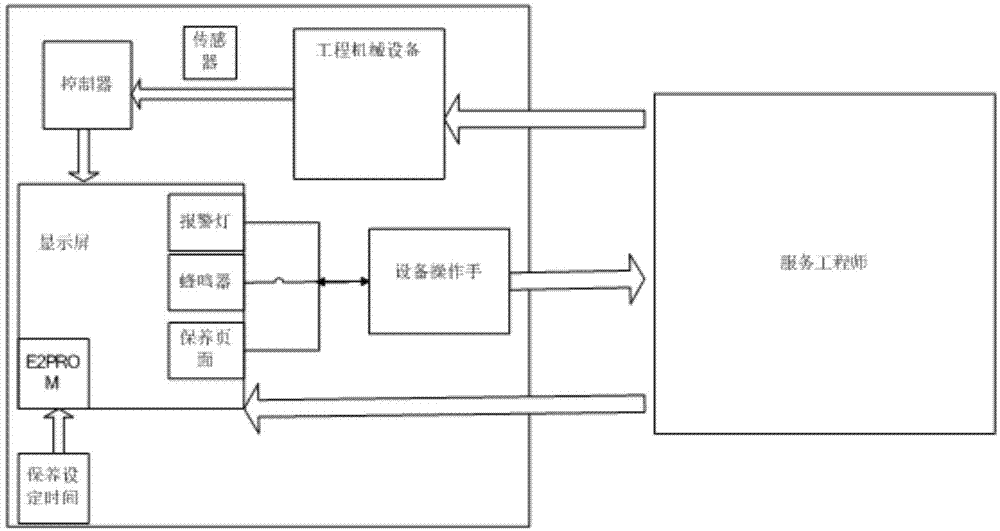 Engineering mechanical equipment maintenance prompt system