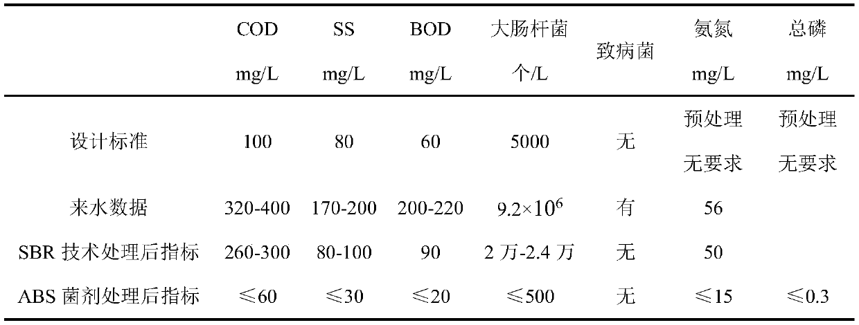 Method for sewage treatment with ABS microbial agent