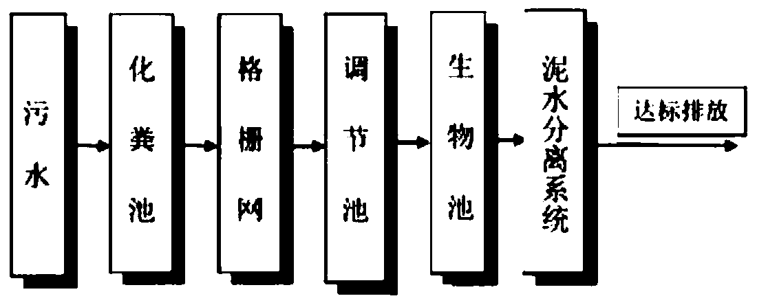 Method for sewage treatment with ABS microbial agent