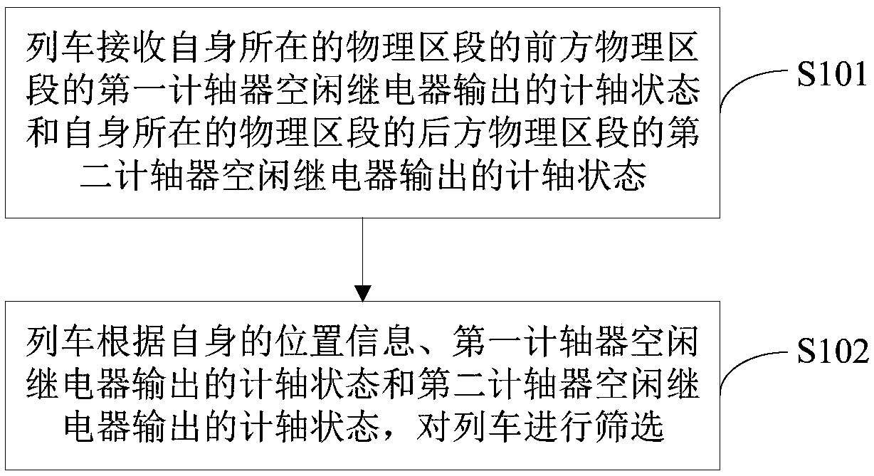 Train screening method, device and system, and on-board equipment