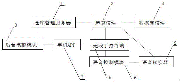 Warehouse management system