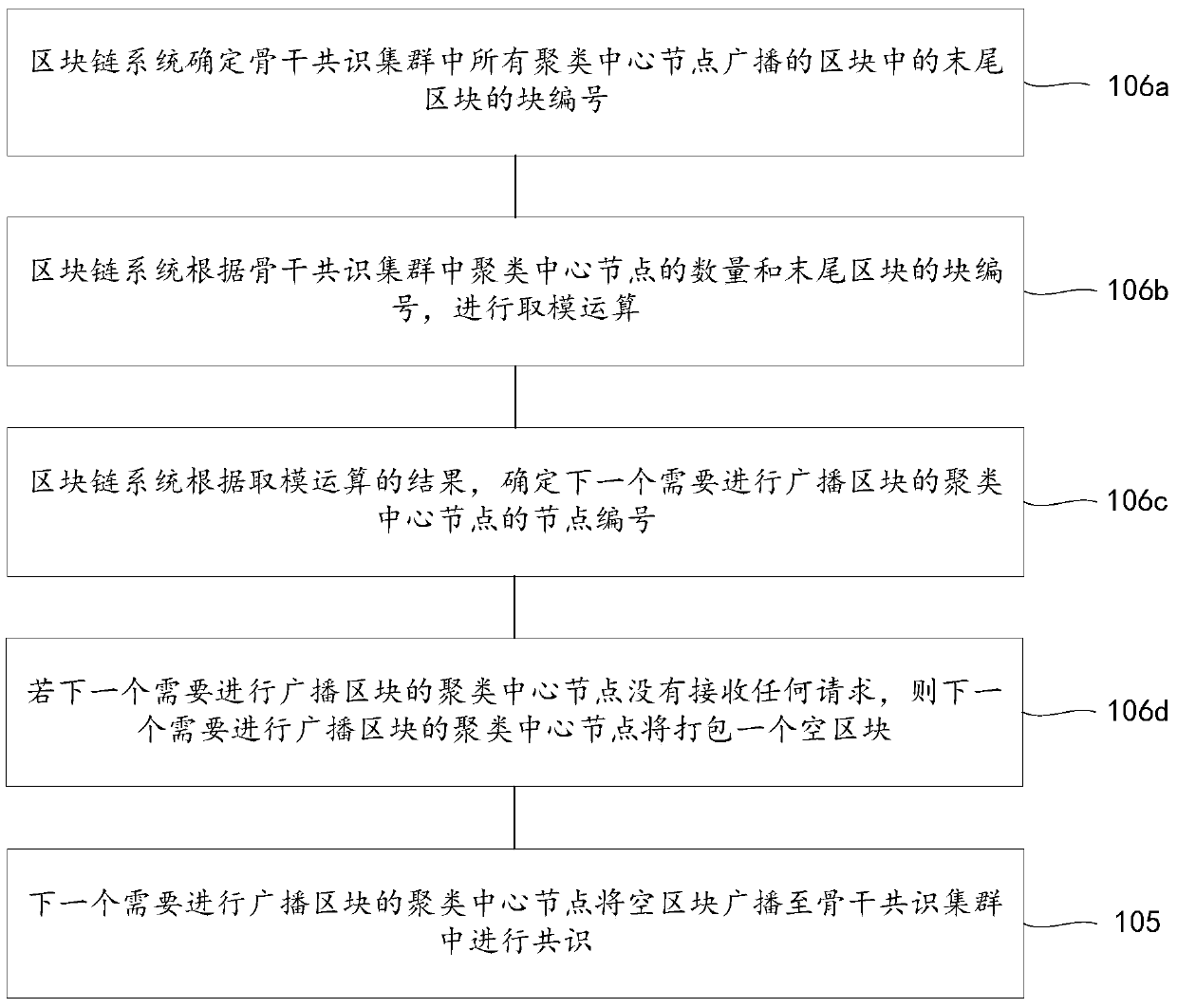 Block chain system consensus method and device based on improved clustering algorithm