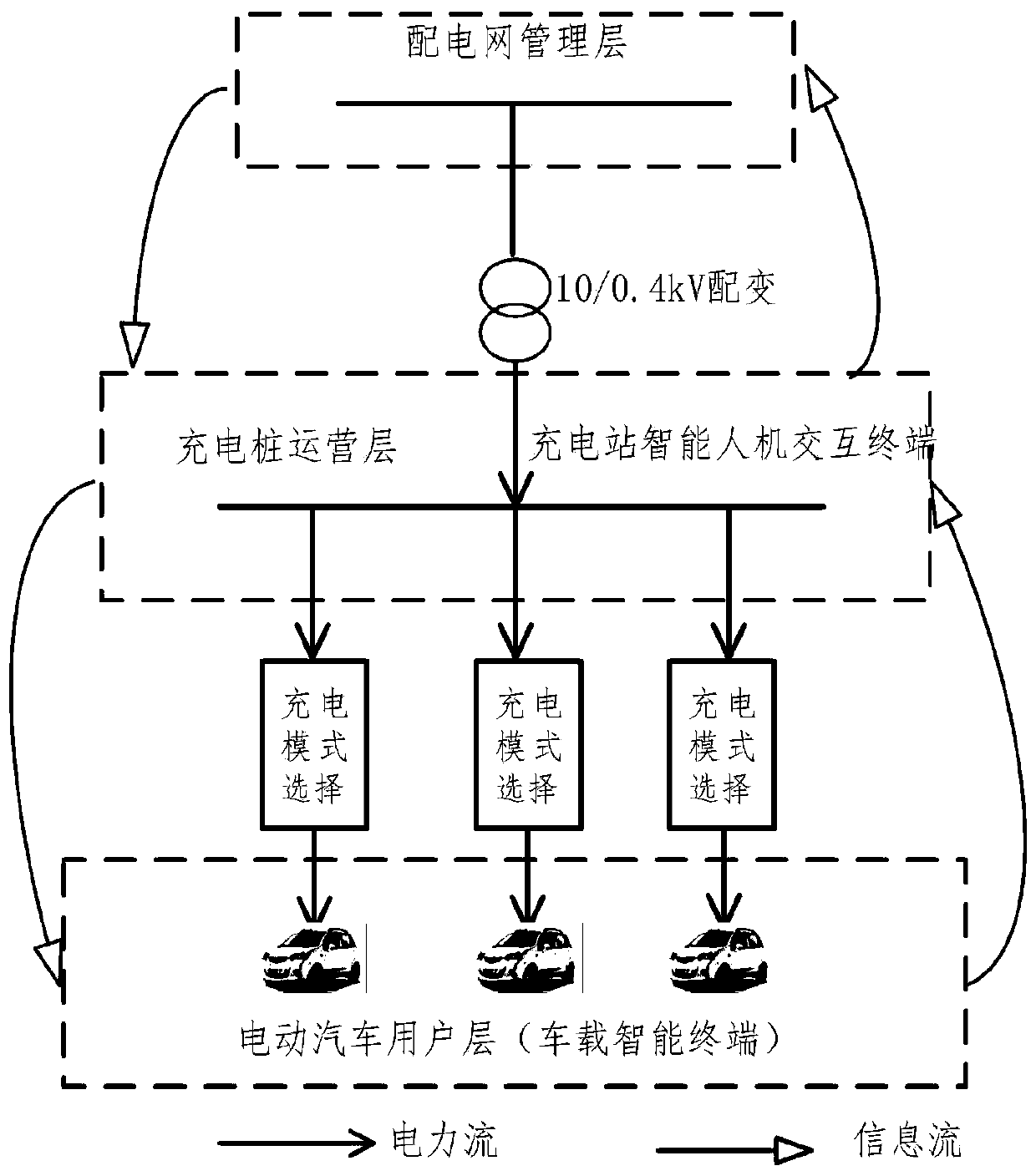 Electric automobile charging station orderly charging method based on double-layer optimization algorithm