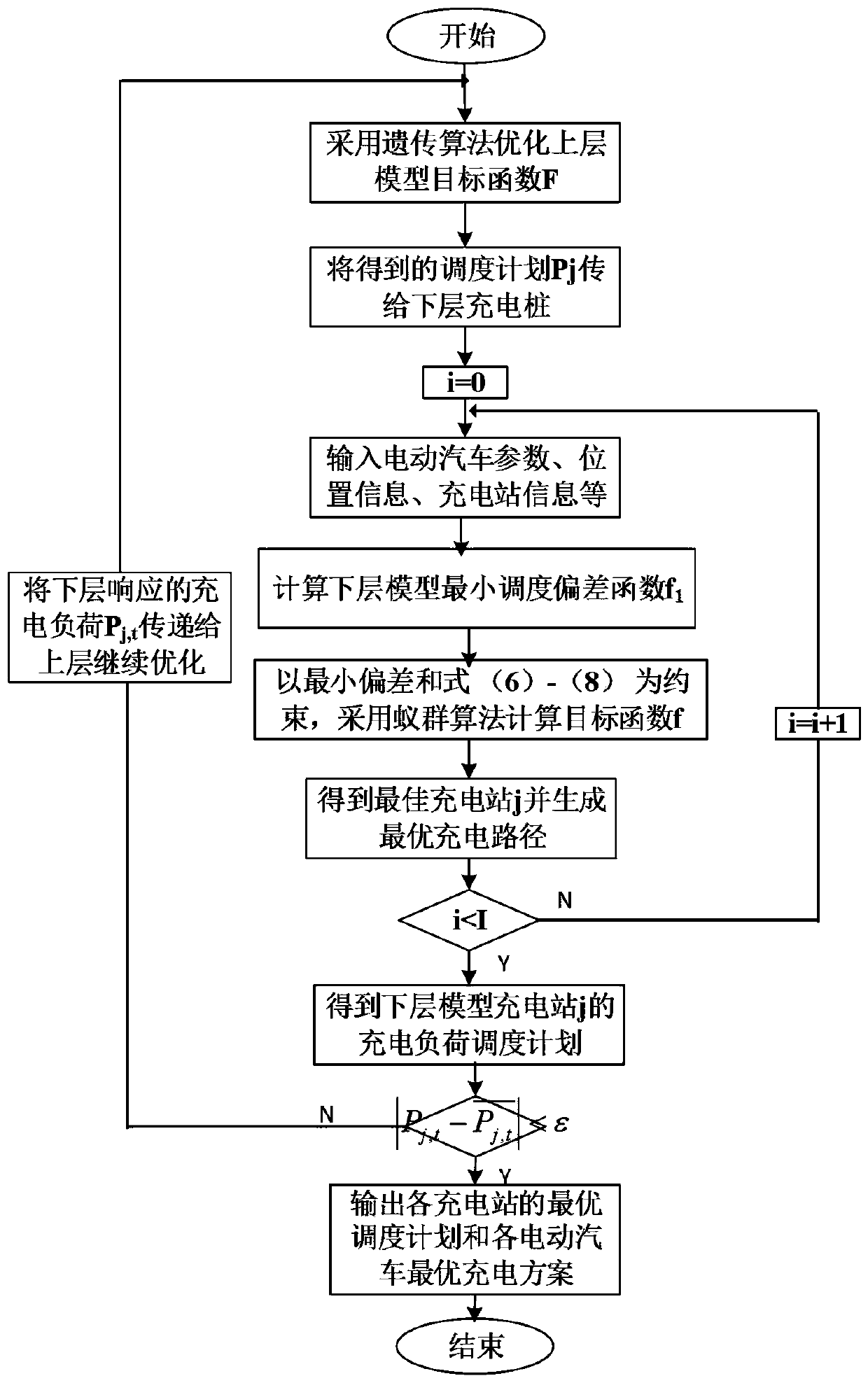 Electric automobile charging station orderly charging method based on double-layer optimization algorithm