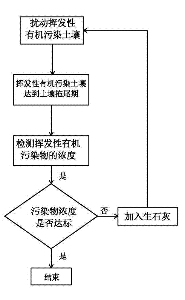 Method for reducing volatile organic contaminant residue in soil in mechanical ventilation repair process