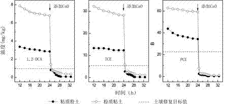 Method for reducing volatile organic contaminant residue in soil in mechanical ventilation repair process