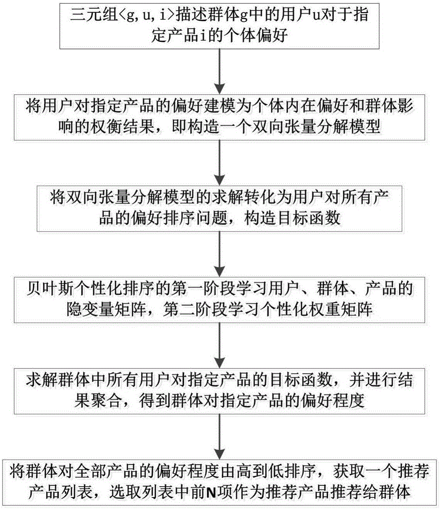 Group recommendation method based on bidirectional tensor decomposition model