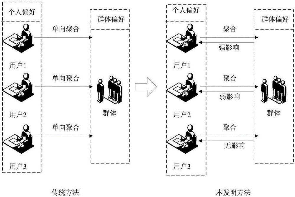 Group recommendation method based on bidirectional tensor decomposition model