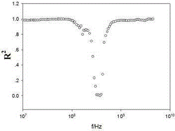 A method for predicting bovine whey protein content based on dielectric properties