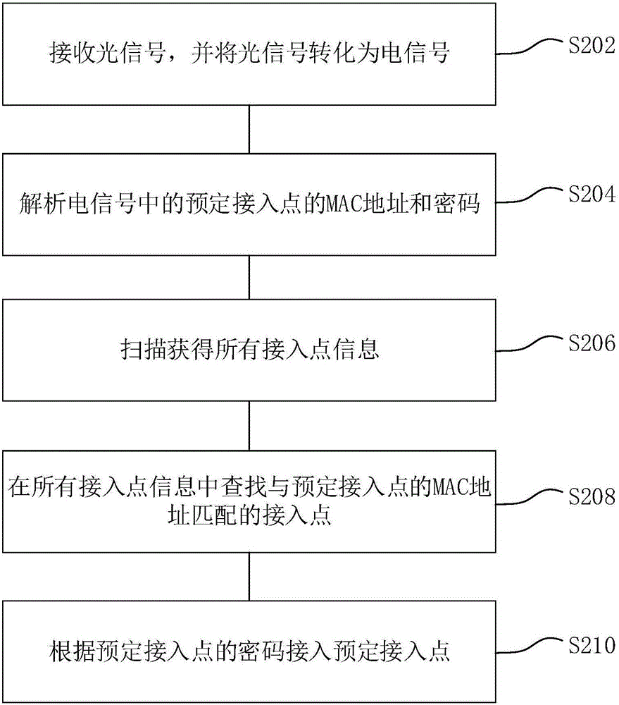 Method and device for optical access network of intelligent equipment