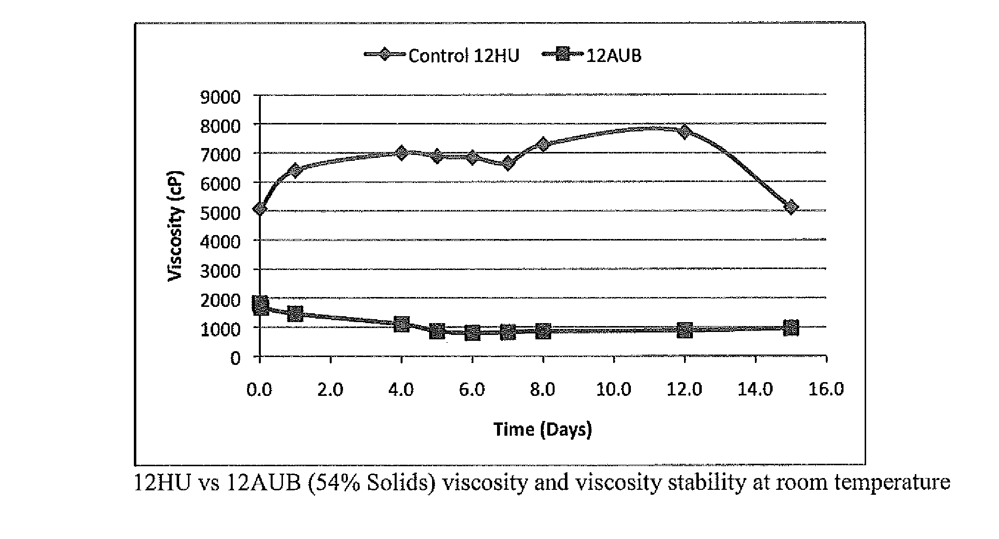 Stable acid denatured soy/urea adhesives and methods of making same