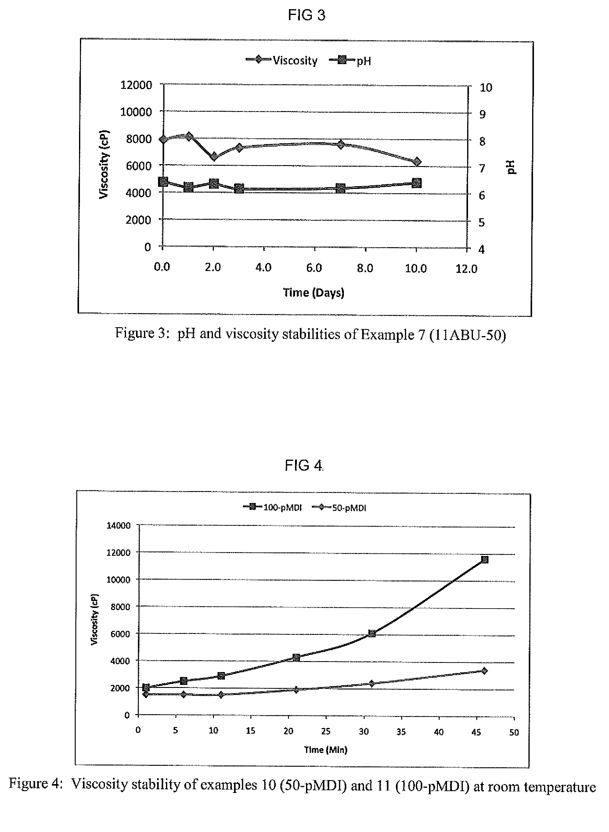 Stable acid denatured soy/urea adhesives and methods of making same