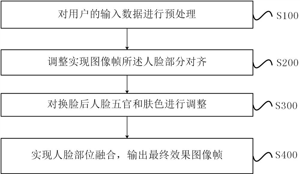 Video face changing method and device