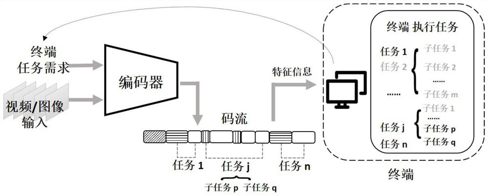 Machine-Oriented Universal Coding Method