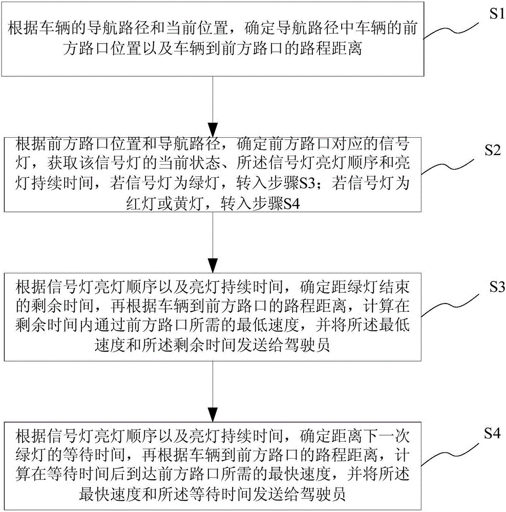 Dynamic navigation method based on traffic large data driving and system