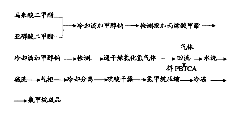 Novel technique for coproduction of 2-phosphonobutane-1,2,4-tricabroxylic acid and methyl chloride