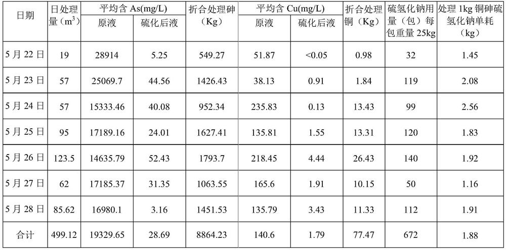 Treatment process of high-concentration arsenic-containing waste acid